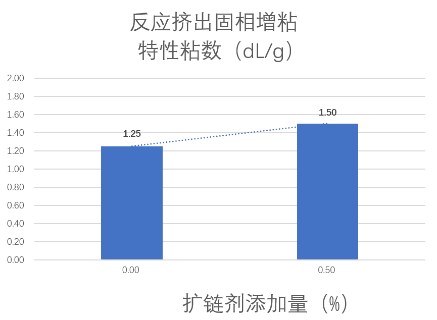 固相增粘柱形图.png