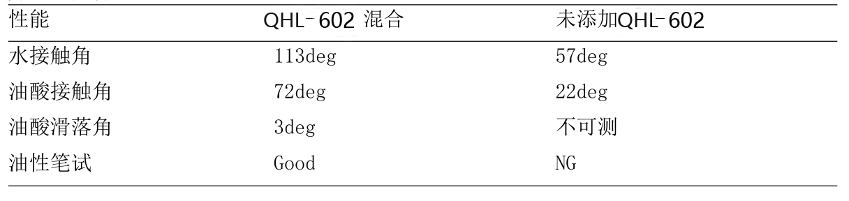 含氟流平剂QHL-1030实验数据.jpg